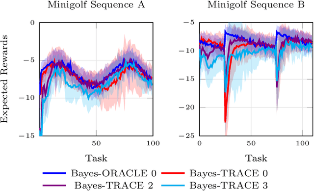 Figure 4 for Meta-Reinforcement Learning by Tracking Task Non-stationarity