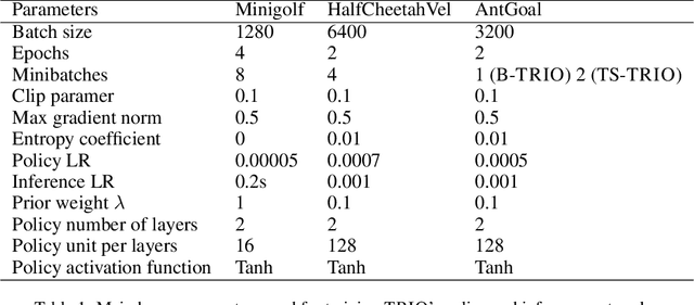Figure 2 for Meta-Reinforcement Learning by Tracking Task Non-stationarity