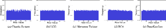 Figure 3 for DeepKeyGen: A Deep Learning-based Stream Cipher Generator for Medical Image Encryption and Decryption