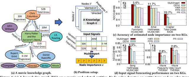 Figure 2 for MultiImport: Inferring Node Importance in a Knowledge Graph from Multiple Input Signals