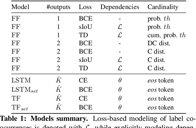 Figure 2 for Elucidating image-to-set prediction: An analysis of models, losses and datasets
