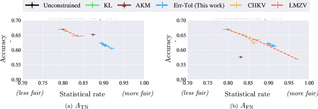 Figure 2 for Fair Classification with Adversarial Perturbations