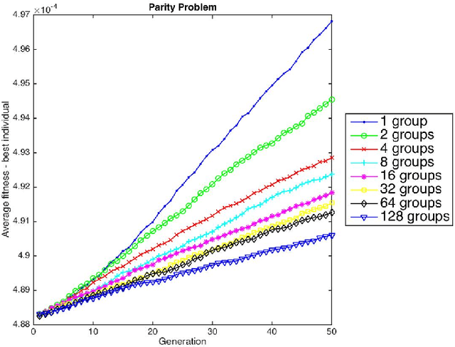 Figure 4 for It is Time for New Perspectives on How to Fight Bloat in GP