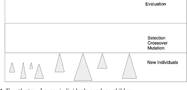 Figure 2 for It is Time for New Perspectives on How to Fight Bloat in GP