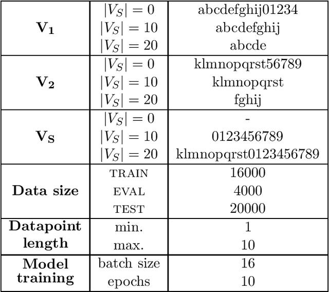 Figure 3 for Do Transformers use variable binding?