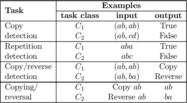 Figure 1 for Do Transformers use variable binding?