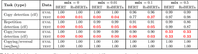 Figure 2 for Do Transformers use variable binding?