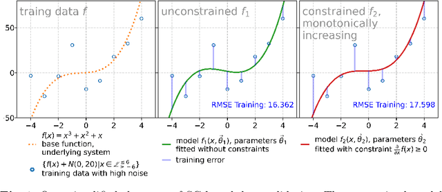 Figure 1 for Comparing Shape-Constrained Regression Algorithms for Data Validation