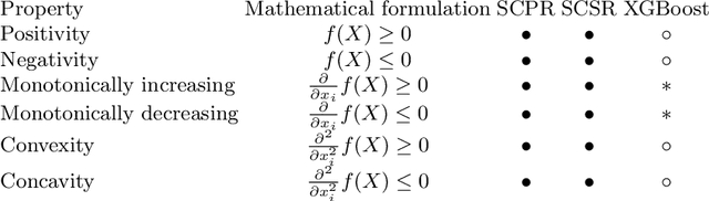 Figure 2 for Comparing Shape-Constrained Regression Algorithms for Data Validation