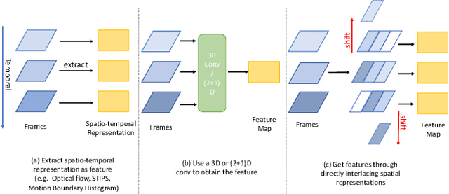 Figure 1 for Temporal Interlacing Network