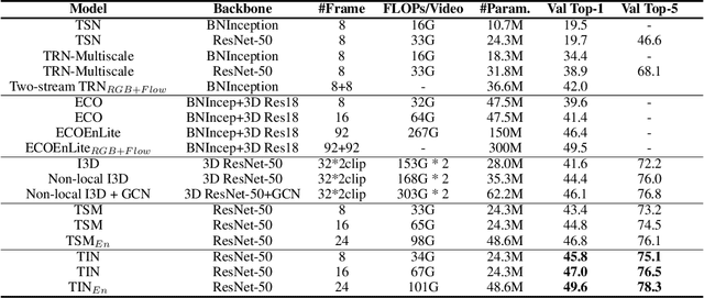 Figure 2 for Temporal Interlacing Network