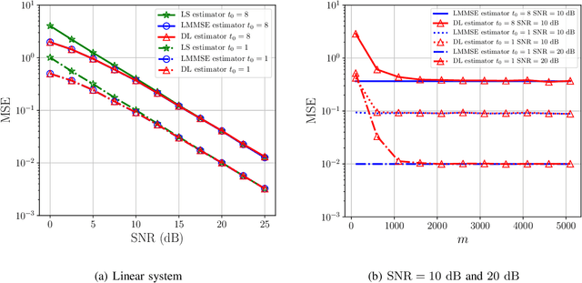 Figure 2 for Deep Learning for MIMO Channel Estimation: Interpretation, Performance, and Comparison