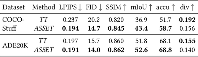 Figure 4 for ASSET: Autoregressive Semantic Scene Editing with Transformers at High Resolutions