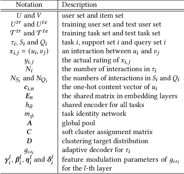 Figure 2 for Task-adaptive Neural Process for User Cold-Start Recommendation