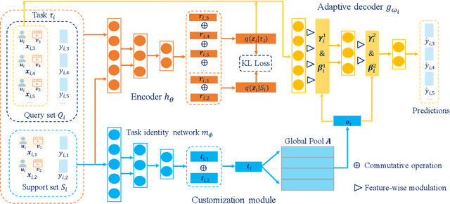 Figure 3 for Task-adaptive Neural Process for User Cold-Start Recommendation