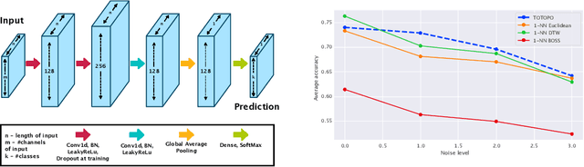 Figure 4 for TOTOPO: Classifying univariate and multivariate time series with Topological Data Analysis