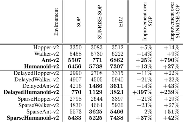 Figure 2 for Continuous Control With Ensemble Deep Deterministic Policy Gradients