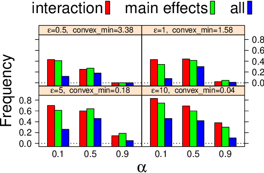 Figure 1 for Differentially-Private Logistic Regression for Detecting Multiple-SNP Association in GWAS Databases