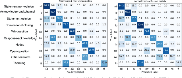 Figure 4 for A Dual-Attention Hierarchical Recurrent Neural Network for Dialogue Act Classification