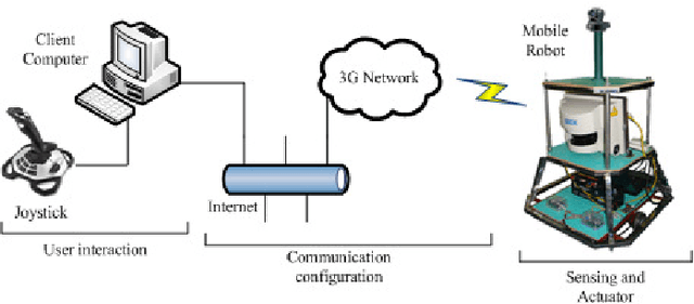 Figure 1 for A novel platform for internet-based mobile robot systems