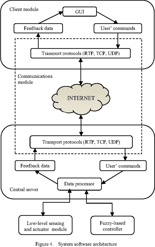 Figure 4 for A novel platform for internet-based mobile robot systems