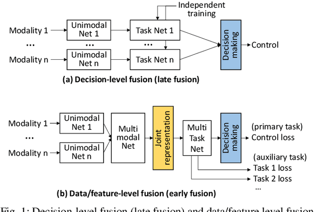Figure 1 for Software/Hardware Co-design for Multi-modal Multi-task Learning in Autonomous Systems