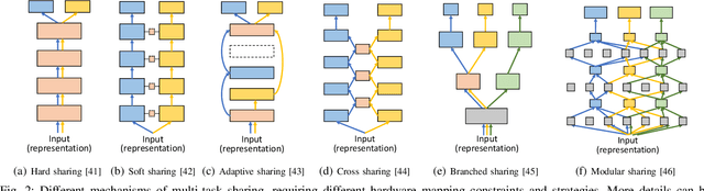 Figure 2 for Software/Hardware Co-design for Multi-modal Multi-task Learning in Autonomous Systems
