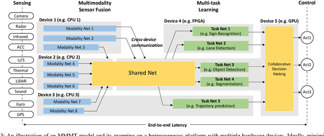 Figure 3 for Software/Hardware Co-design for Multi-modal Multi-task Learning in Autonomous Systems