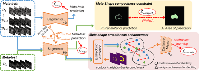 Figure 1 for Shape-aware Meta-learning for Generalizing Prostate MRI Segmentation to Unseen Domains