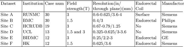 Figure 2 for Shape-aware Meta-learning for Generalizing Prostate MRI Segmentation to Unseen Domains