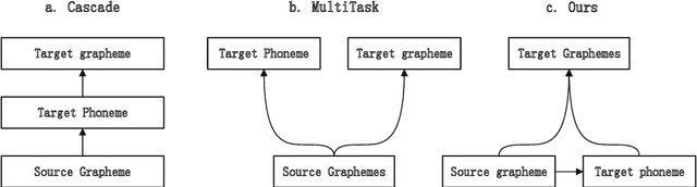 Figure 1 for English-to-Chinese Transliteration with Phonetic Back-transliteration
