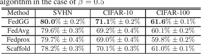 Figure 2 for Global Update Guided Federated Learning