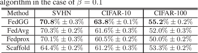 Figure 3 for Global Update Guided Federated Learning