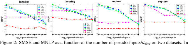 Figure 2 for Multiresolution Kernel Approximation for Gaussian Process Regression