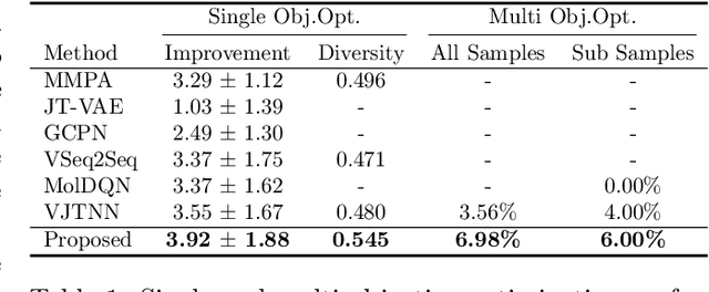 Figure 2 for Controlled Molecule Generator for Optimizing Multiple Chemical Properties