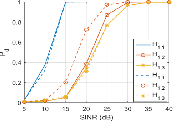 Figure 3 for Innovative Cognitive Approaches for Joint Radar Clutter Classification and Multiple Target Detection in Heterogeneous Environments