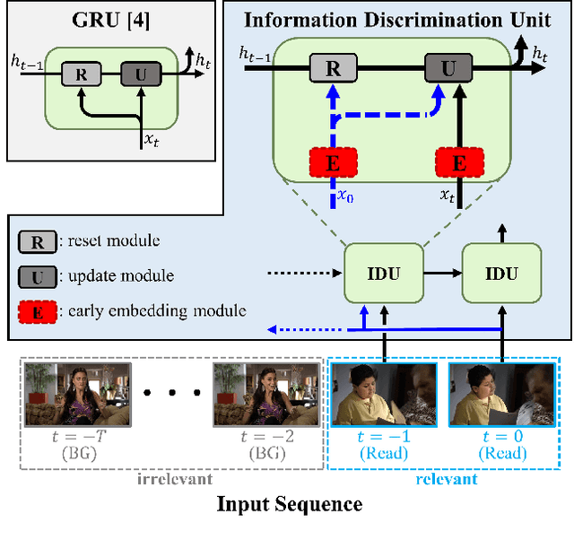 Figure 1 for Learning to Discriminate Information for Online Action Detection: Analysis and Application