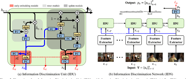 Figure 3 for Learning to Discriminate Information for Online Action Detection