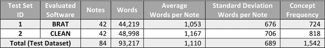 Figure 2 for The Impact of Automatic Pre-annotation in Clinical Note Data Element Extraction - the CLEAN Tool