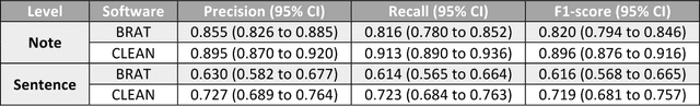 Figure 4 for The Impact of Automatic Pre-annotation in Clinical Note Data Element Extraction - the CLEAN Tool