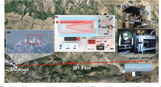 Figure 1 for Single-photon imaging over 200 km