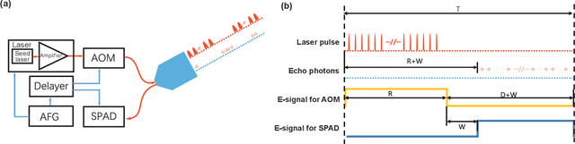 Figure 2 for Single-photon imaging over 200 km
