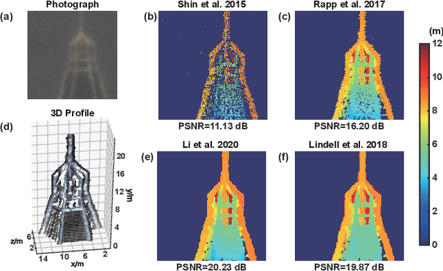 Figure 3 for Single-photon imaging over 200 km