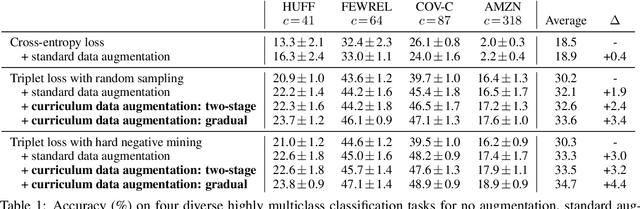 Figure 2 for Few-Shot Text Classification with Triplet Networks, Data Augmentation, and Curriculum Learning