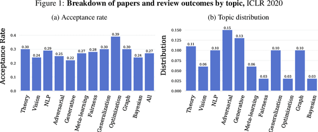 Figure 1 for Analyzing the Machine Learning Conference Review Process