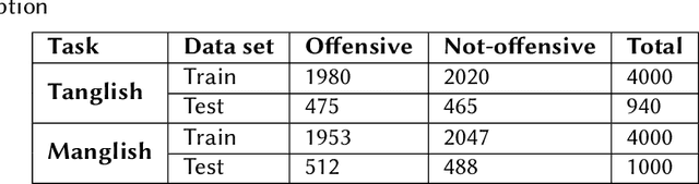 Figure 1 for IIITDWD-ShankarB@ Dravidian-CodeMixi-HASOC2021: mBERT based model for identification of offensive content in south Indian languages