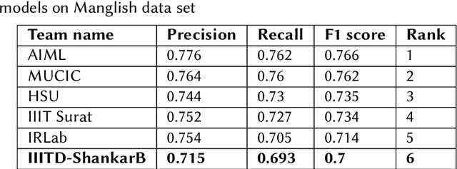 Figure 3 for IIITDWD-ShankarB@ Dravidian-CodeMixi-HASOC2021: mBERT based model for identification of offensive content in south Indian languages