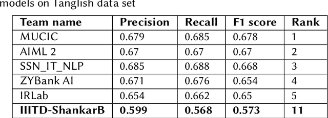 Figure 4 for IIITDWD-ShankarB@ Dravidian-CodeMixi-HASOC2021: mBERT based model for identification of offensive content in south Indian languages