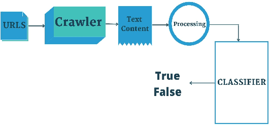 Figure 1 for A comparative analysis of Graph Neural Networks and commonly used machine learning algorithms on fake news detection