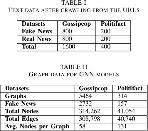 Figure 4 for A comparative analysis of Graph Neural Networks and commonly used machine learning algorithms on fake news detection